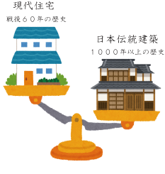 住宅の歴史天秤